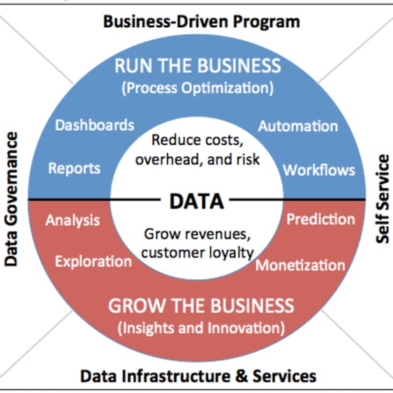 Data driving business decisions
